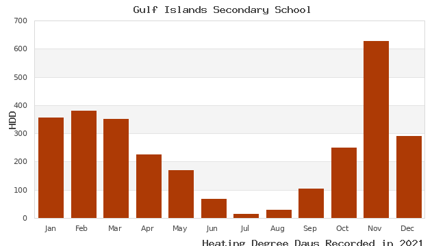 graph of heating degree days