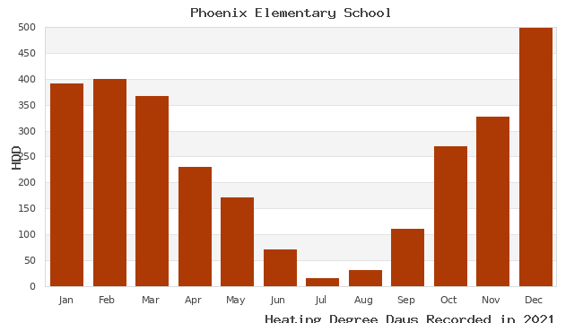 graph of heating degree days