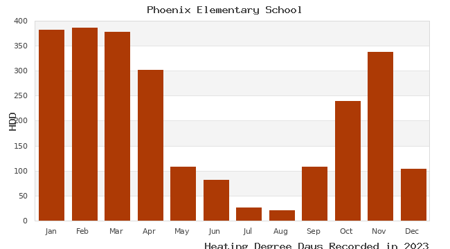 graph of heating degree days