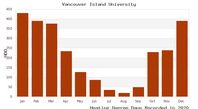 graph of heating degree days