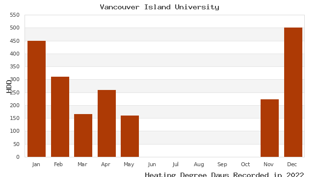 graph of heating degree days