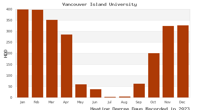 graph of heating degree days