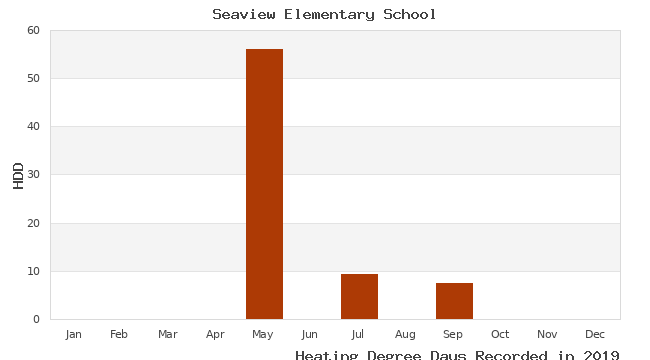 graph of heating degree days