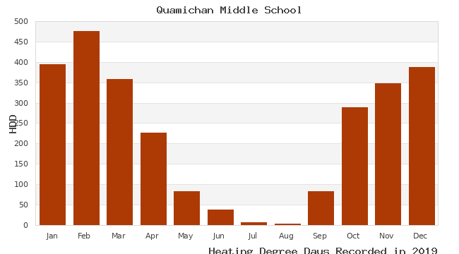 graph of heating degree days