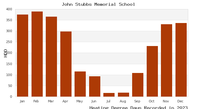 graph of heating degree days