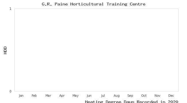 graph of heating degree days