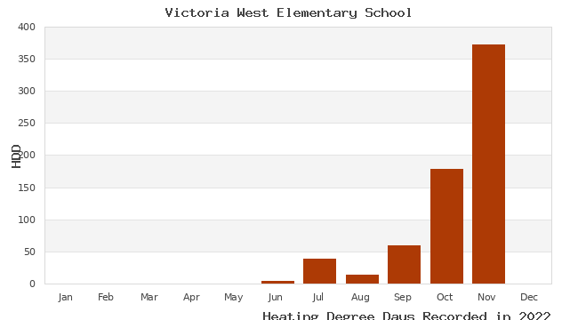 graph of heating degree days