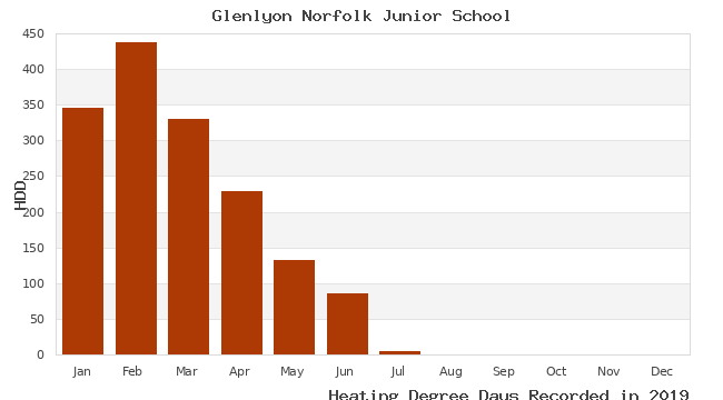 graph of heating degree days