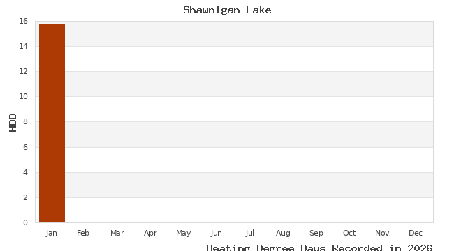 graph of heating degree days