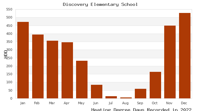 graph of heating degree days