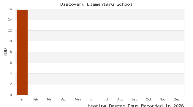 graph of heating degree days