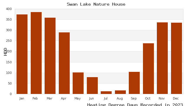 graph of heating degree days