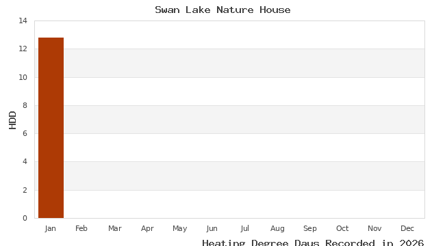 graph of heating degree days