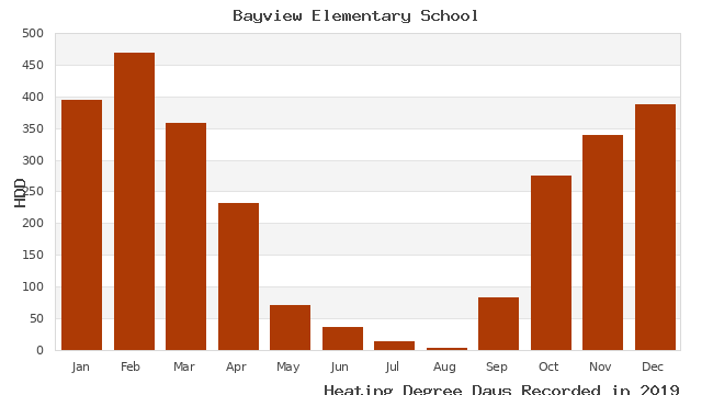 graph of heating degree days