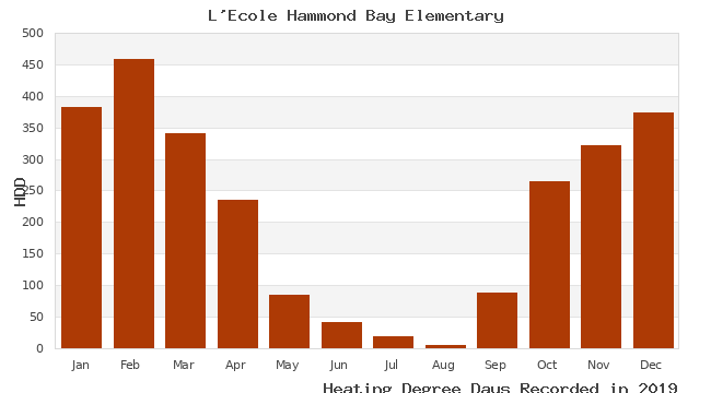 graph of heating degree days