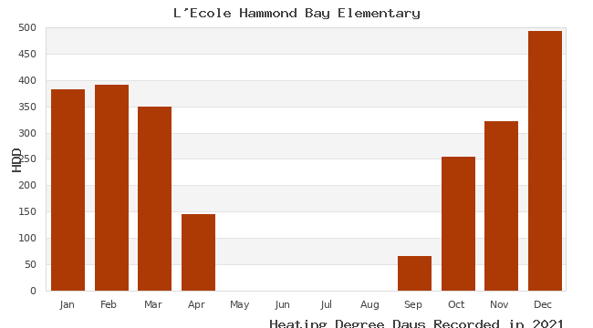 graph of heating degree days