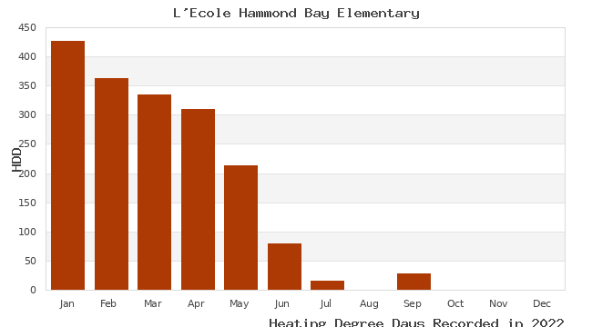 graph of heating degree days