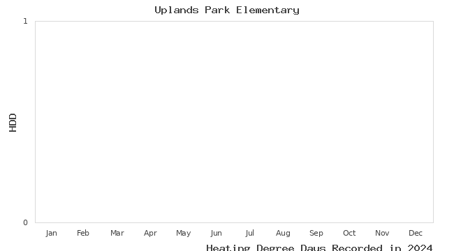 graph of heating degree days