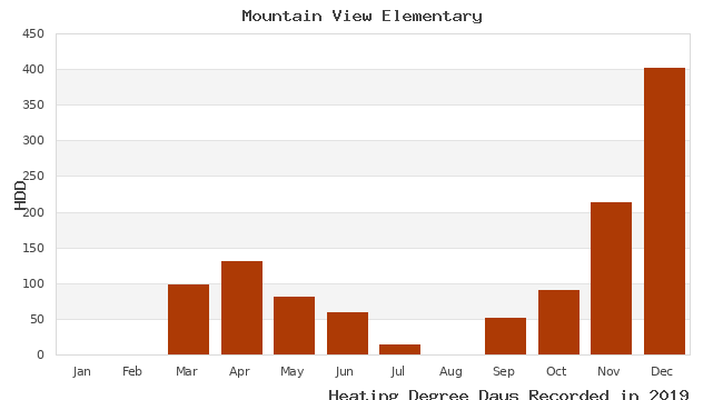 graph of heating degree days