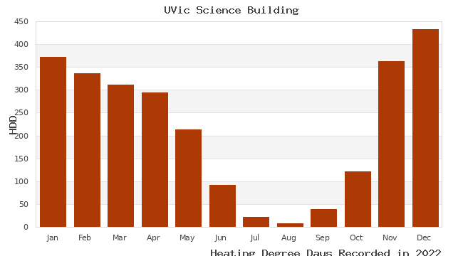 graph of heating degree days