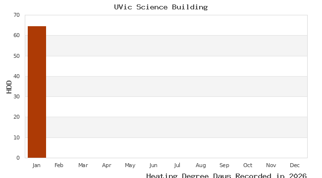 graph of heating degree days