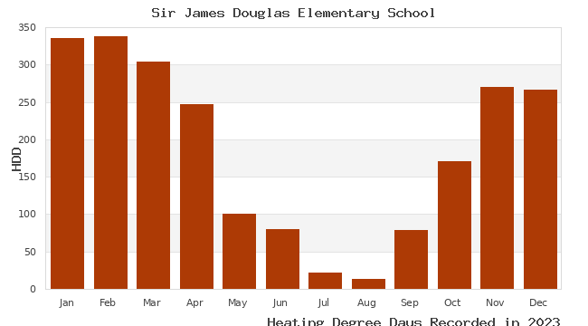 graph of heating degree days