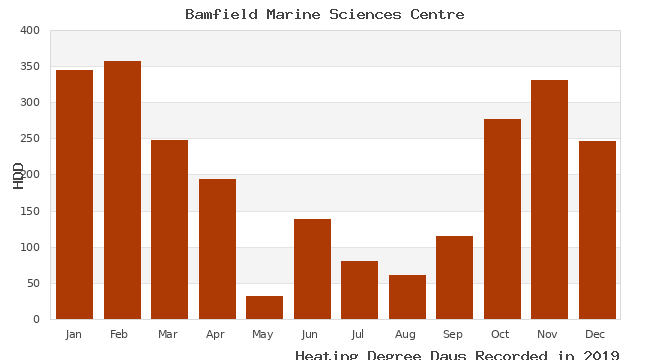 graph of heating degree days