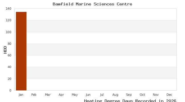 graph of heating degree days