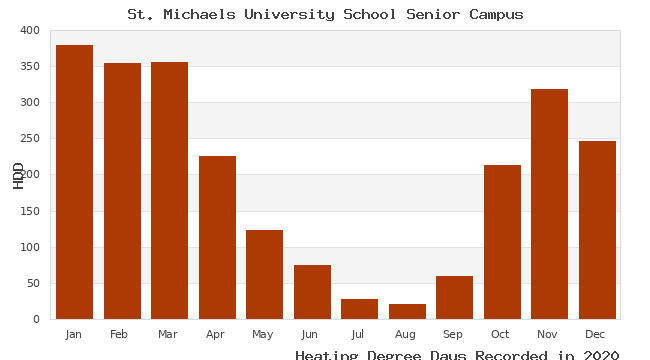 graph of heating degree days