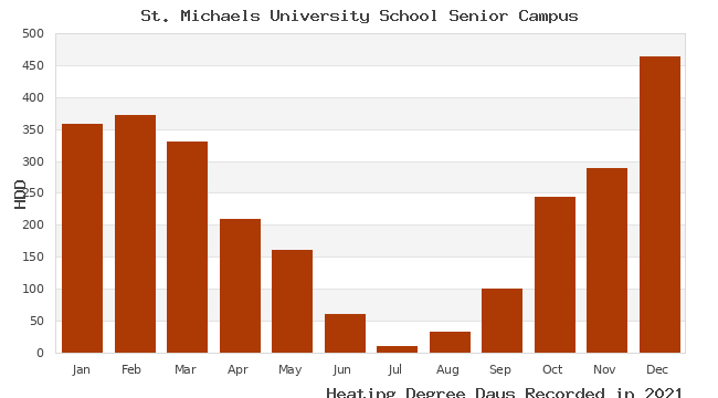 graph of heating degree days