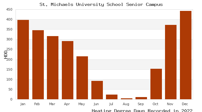 graph of heating degree days