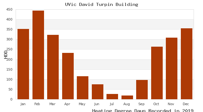 graph of heating degree days