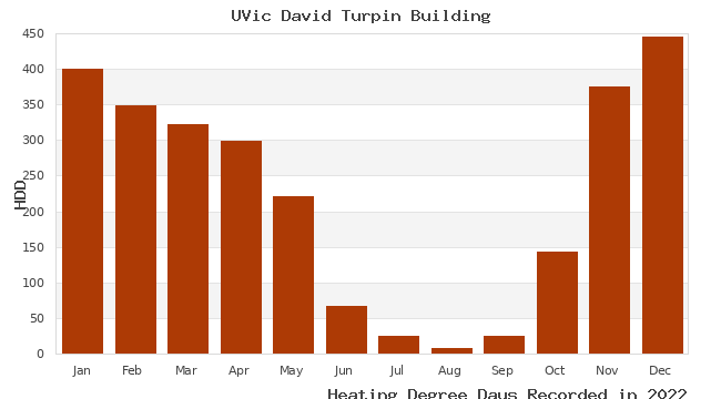 graph of heating degree days