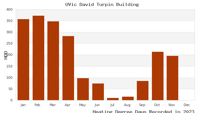 graph of heating degree days