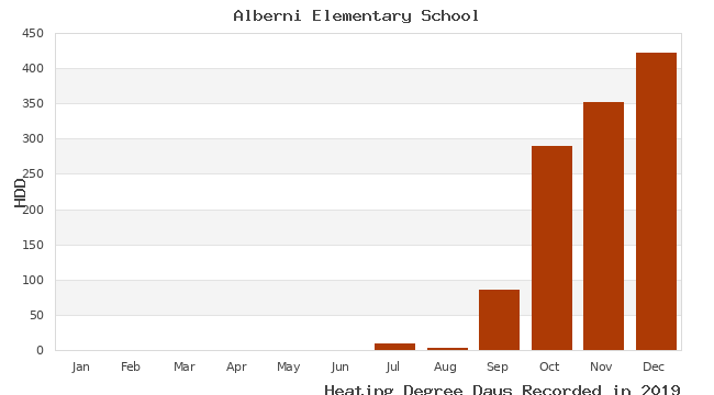 graph of heating degree days