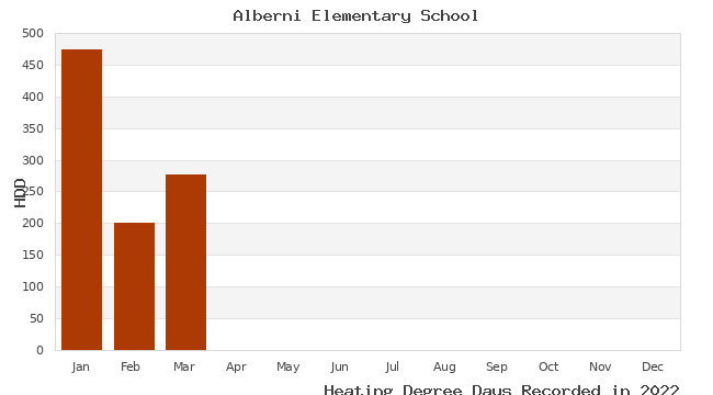 graph of heating degree days