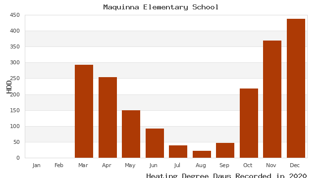 graph of heating degree days