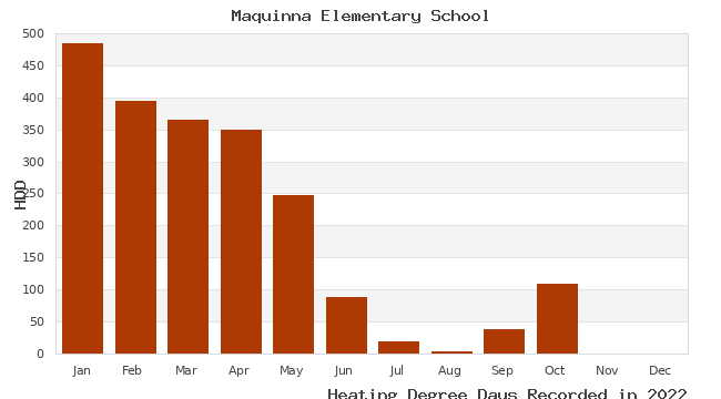 graph of heating degree days