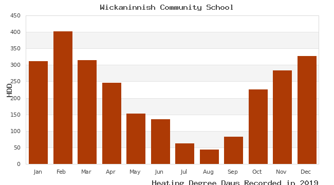 graph of heating degree days