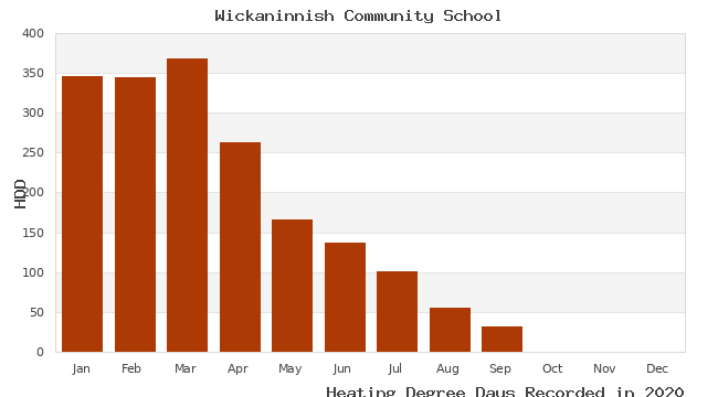 graph of heating degree days