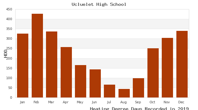 graph of heating degree days