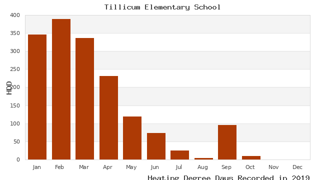 graph of heating degree days