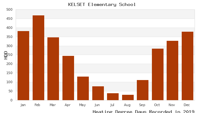 graph of heating degree days