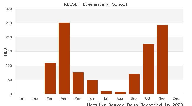 graph of heating degree days