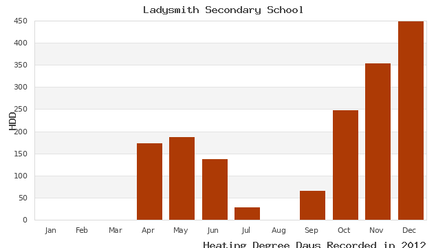 graph of heating degree days