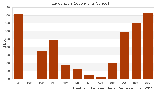 graph of heating degree days