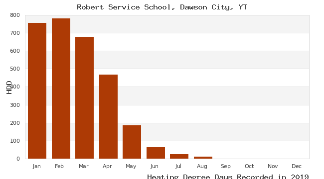 graph of heating degree days