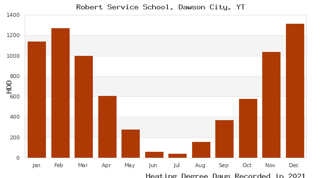 graph of heating degree days