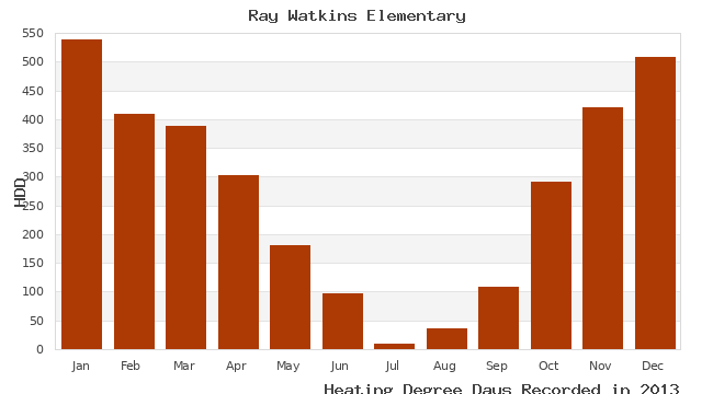 graph of heating degree days