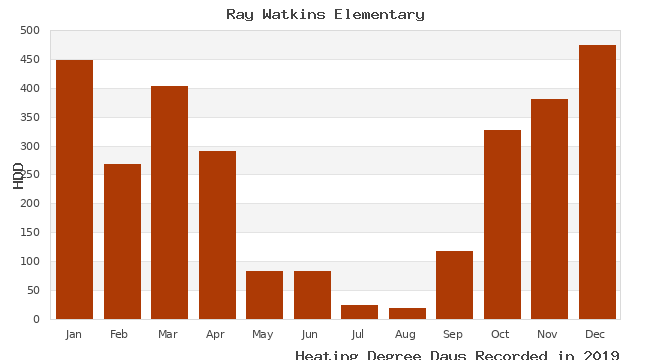 graph of heating degree days